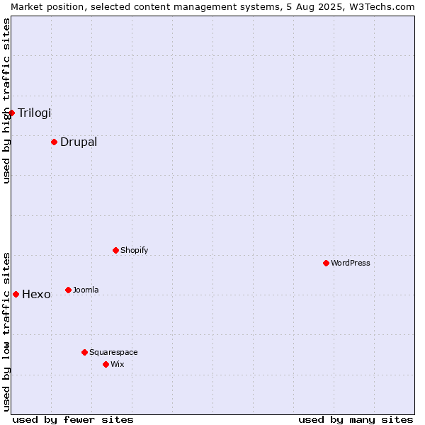 Market position of Drupal vs. Hexo vs. Trilogi