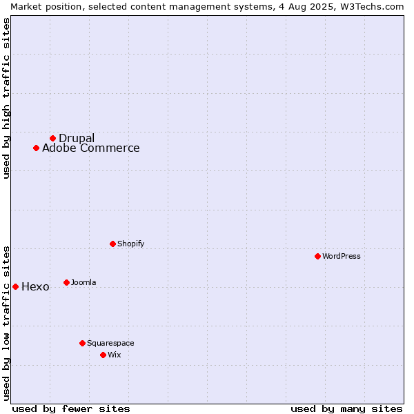 Market position of Drupal vs. Adobe Commerce vs. Hexo