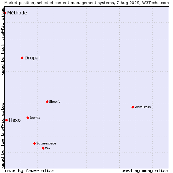 Market position of Drupal vs. Hexo vs. Méthode