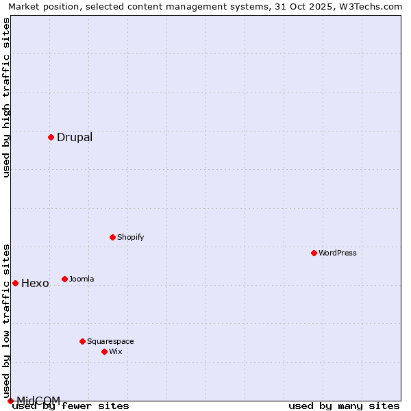 Market position of Drupal vs. Hexo vs. MidCOM