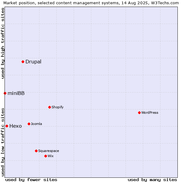 Market position of Drupal vs. Hexo vs. miniBB