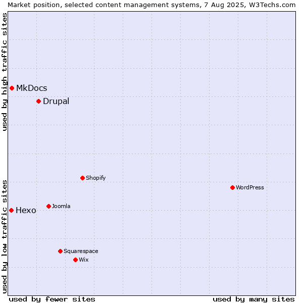 Market position of Drupal vs. MkDocs vs. Hexo