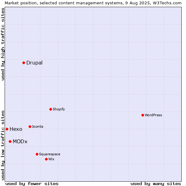 Market position of Drupal vs. MODx vs. Hexo