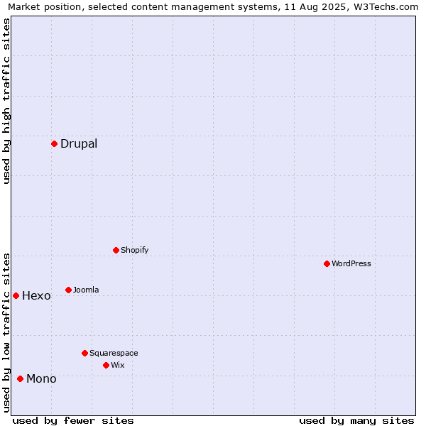 Market position of Drupal vs. Mono vs. Hexo
