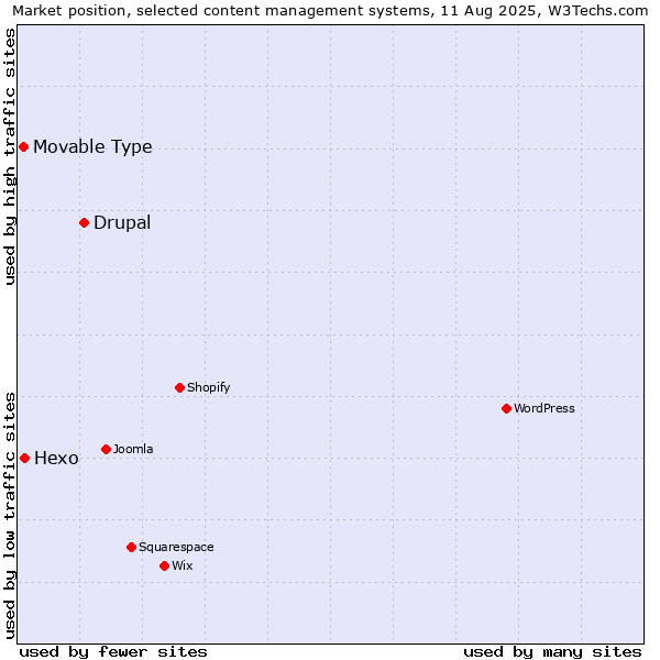 Market position of Drupal vs. Hexo vs. Movable Type