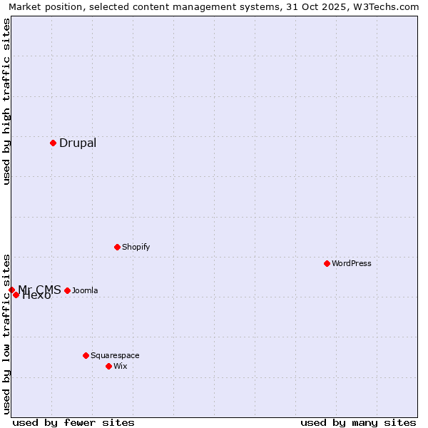 Market position of Drupal vs. Hexo vs. Mr CMS