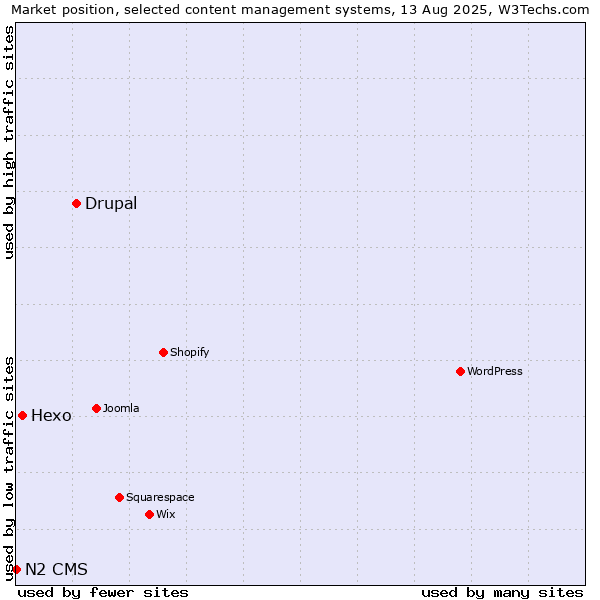 Market position of Drupal vs. Hexo vs. N2 CMS