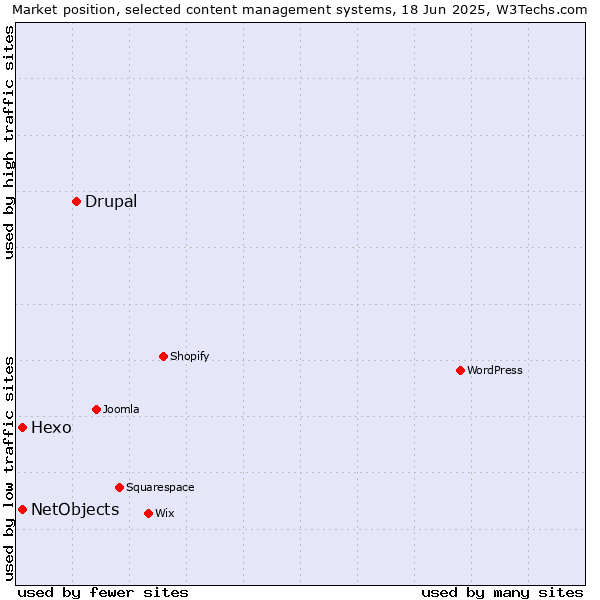 Market position of Drupal vs. Hexo vs. NetObjects