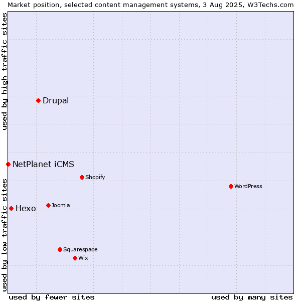 Market position of Drupal vs. Hexo vs. NetPlanet iCMS