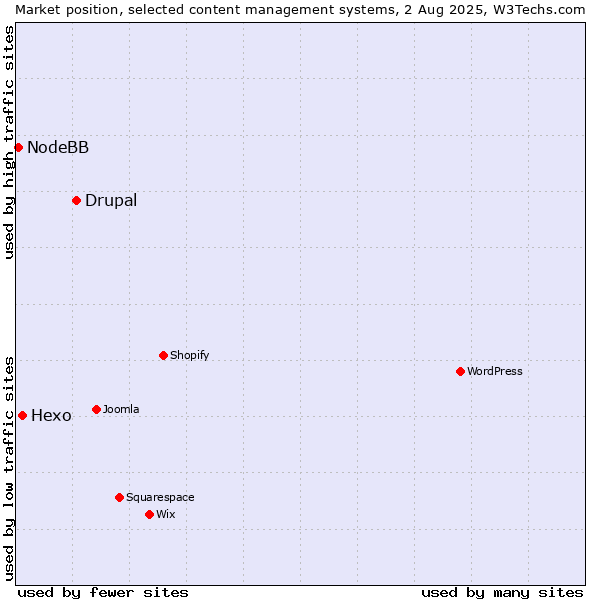 Market position of Drupal vs. Hexo vs. NodeBB