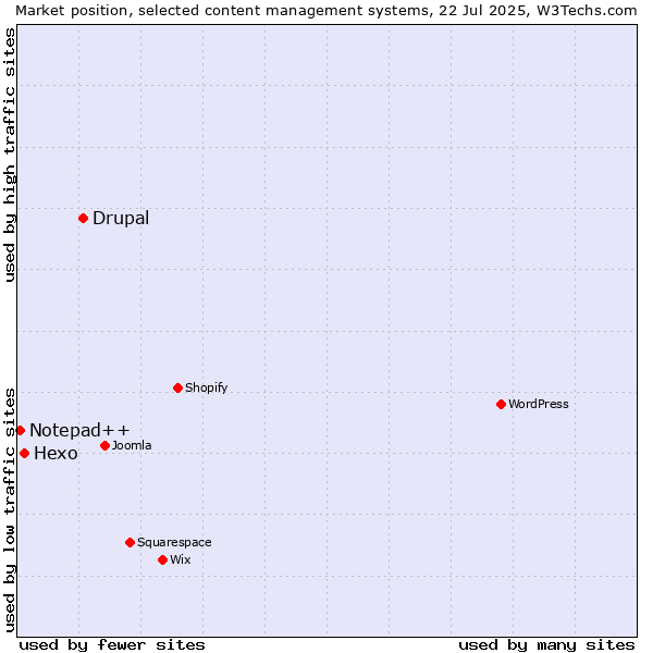 Market position of Drupal vs. Hexo vs. Notepad++