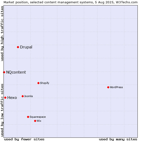Market position of Drupal vs. Hexo vs. NQcontent