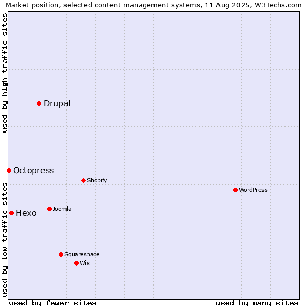 Market position of Drupal vs. Hexo vs. Octopress