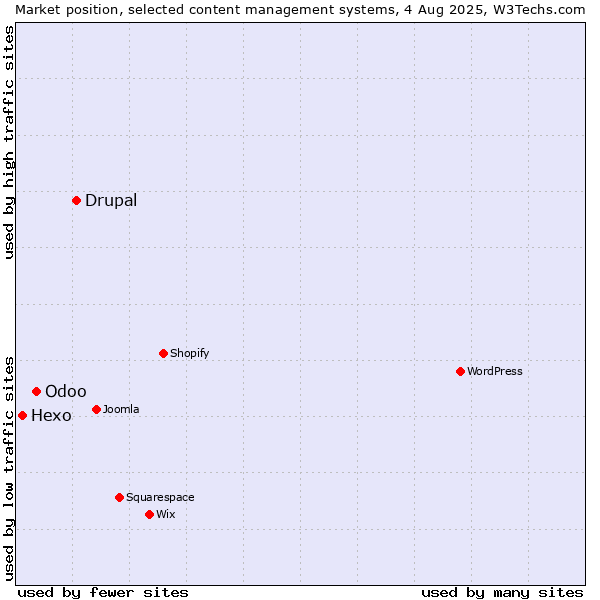 Market position of Drupal vs. Odoo vs. Hexo