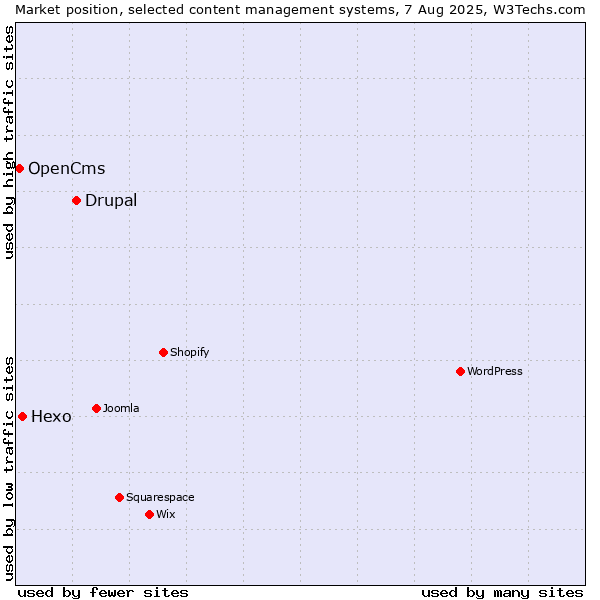 Market position of Drupal vs. Hexo vs. OpenCms