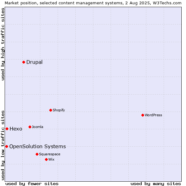 Market position of Drupal vs. Hexo vs. OpenSolution Systems