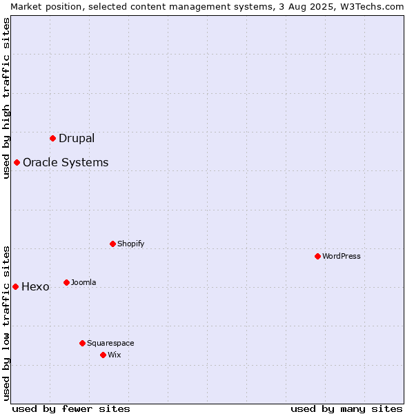 Market position of Drupal vs. Oracle Systems vs. Hexo