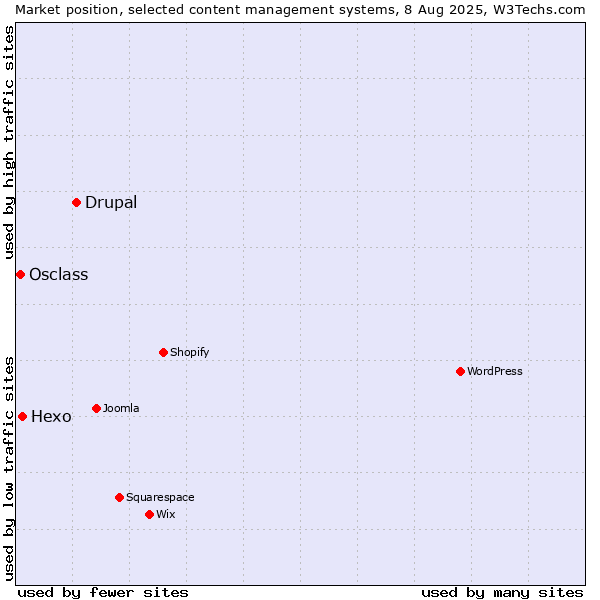 Market position of Drupal vs. Hexo vs. Osclass