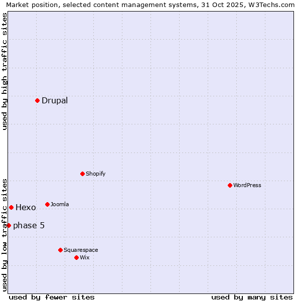Market position of Drupal vs. Hexo vs. phase 5