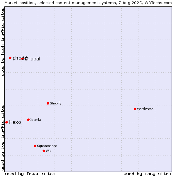 Market position of Drupal vs. phpBB vs. Hexo