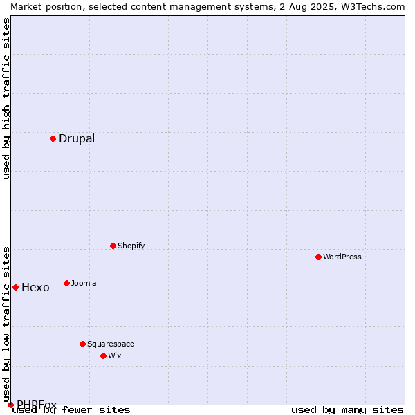 Market position of Drupal vs. Hexo vs. PHPFox