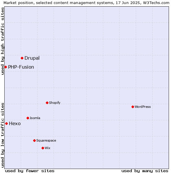 Market position of Drupal vs. Hexo vs. PHP-Fusion
