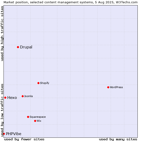 Market position of Drupal vs. Hexo vs. PHPVibe