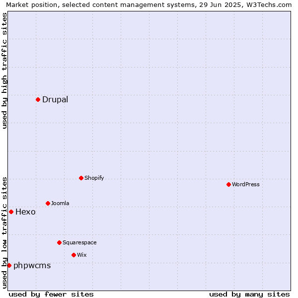 Market position of Drupal vs. Hexo vs. phpwcms