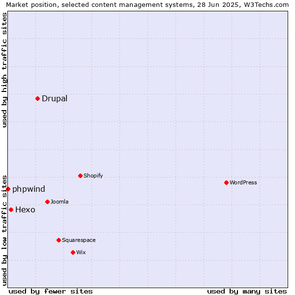 Market position of Drupal vs. Hexo vs. phpwind