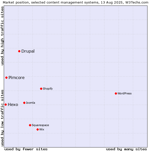 Market position of Drupal vs. Pimcore vs. Hexo