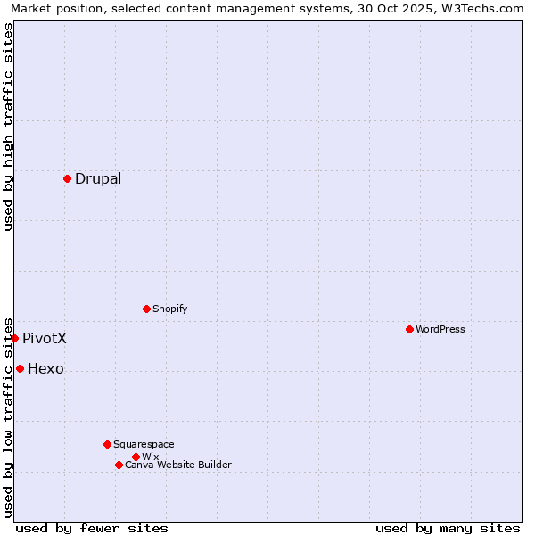 Market position of Drupal vs. Hexo vs. PivotX