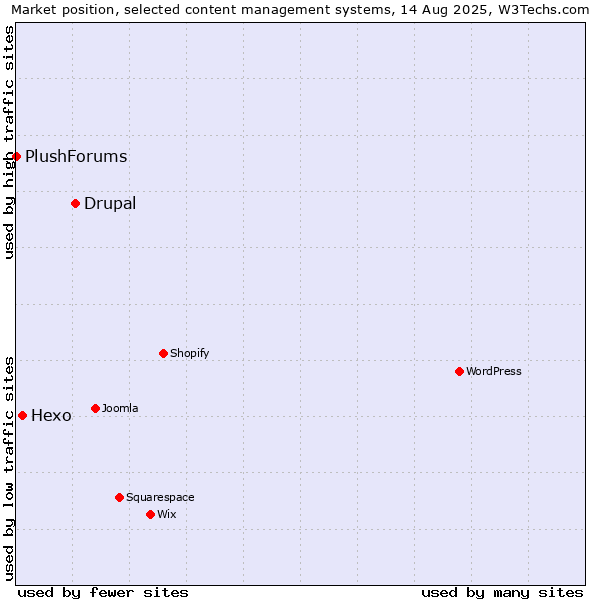 Market position of Drupal vs. Hexo vs. PlushForums