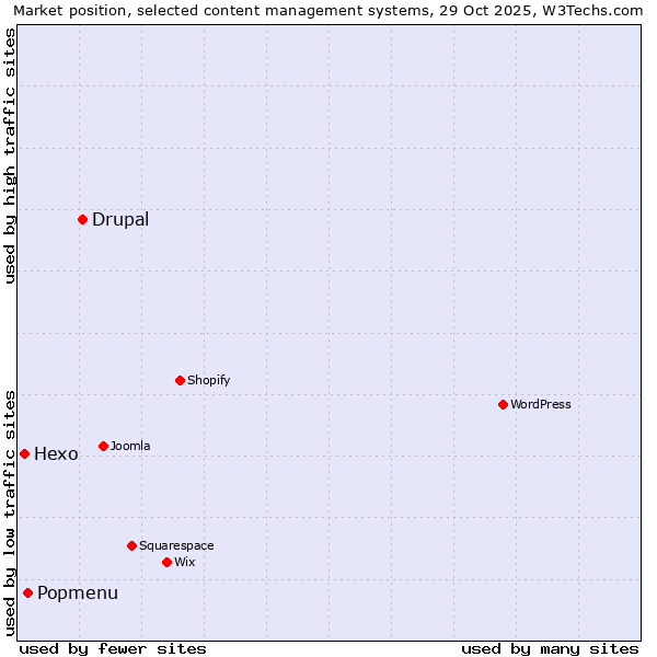 Market position of Drupal vs. Popmenu vs. Hexo