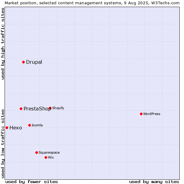 Market position of Drupal vs. PrestaShop vs. Hexo