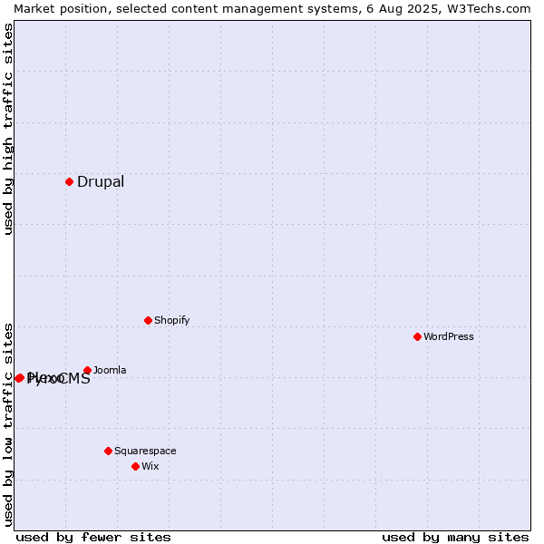 Market position of Drupal vs. Hexo vs. PyroCMS