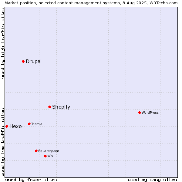 Market position of Shopify vs. Drupal vs. Hexo
