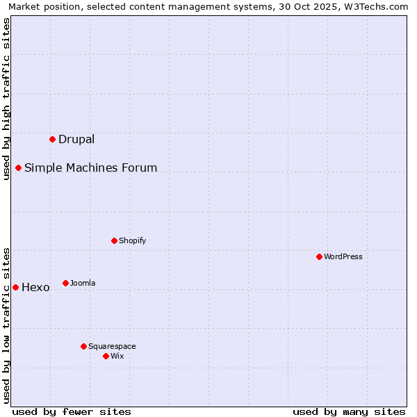 Market position of Drupal vs. Simple Machines Forum vs. Hexo