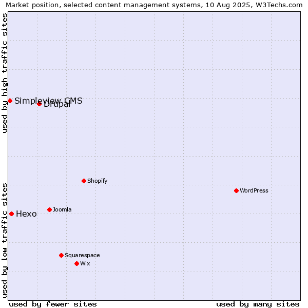 Market position of Drupal vs. Hexo vs. Simpleview CMS
