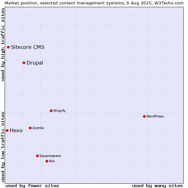 Market position of Drupal vs. Sitecore CMS vs. Hexo
