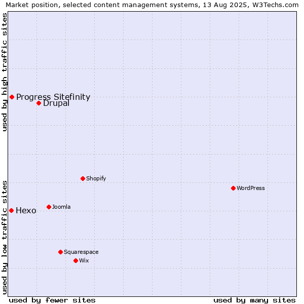 Market position of Drupal vs. Progress Sitefinity vs. Hexo