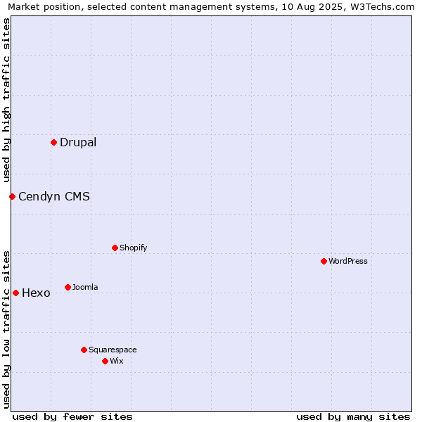 Market position of Drupal vs. Hexo vs. Cendyn CMS