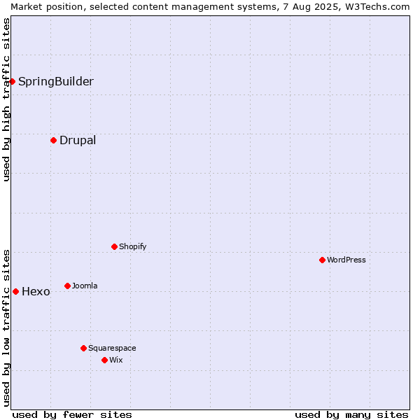 Market position of Drupal vs. Hexo vs. SpringBuilder