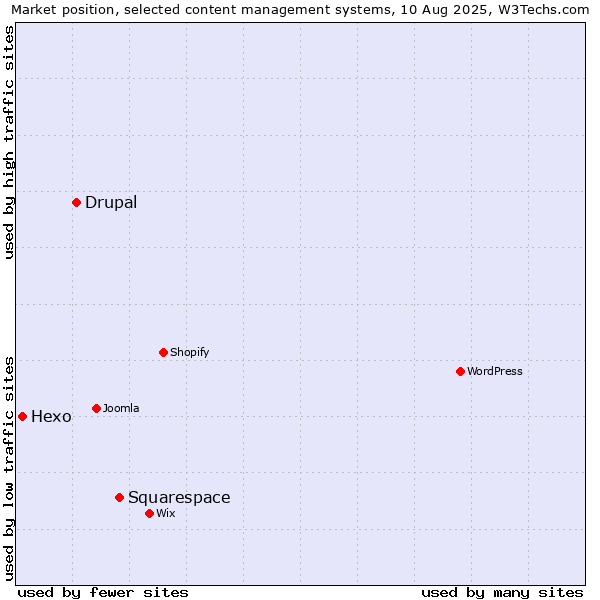 Market position of Squarespace vs. Drupal vs. Hexo