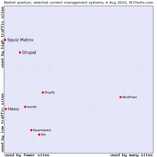 Market position of Drupal vs. Hexo vs. Squiz Matrix