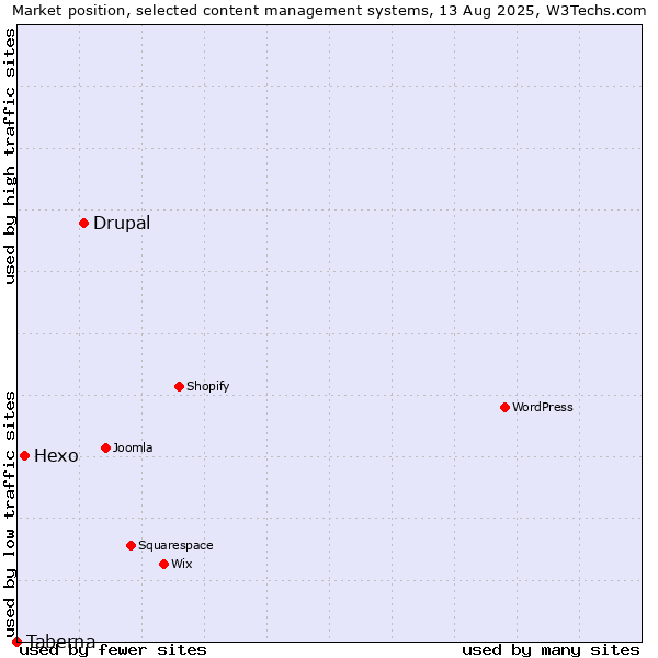 Market position of Drupal vs. Hexo vs. Taberna