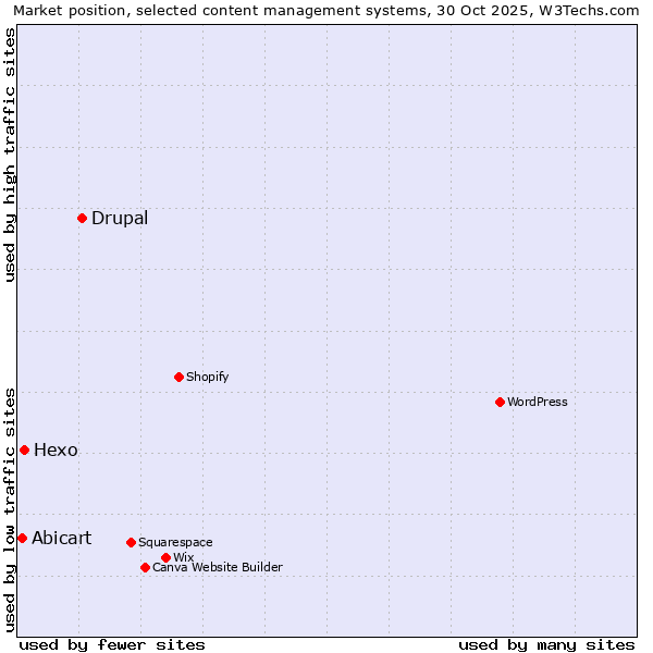 Market position of Drupal vs. Hexo vs. Abicart