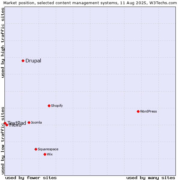 Market position of Drupal vs. Hexo vs. TextPad