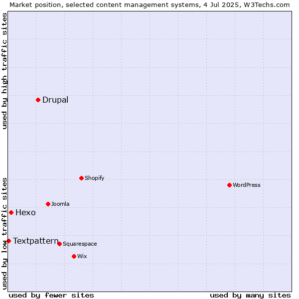 Market position of Drupal vs. Hexo vs. Textpattern
