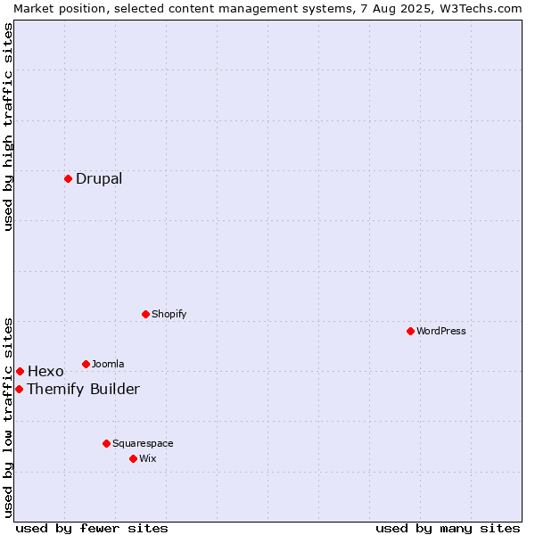 Market position of Drupal vs. Hexo vs. Themify Builder