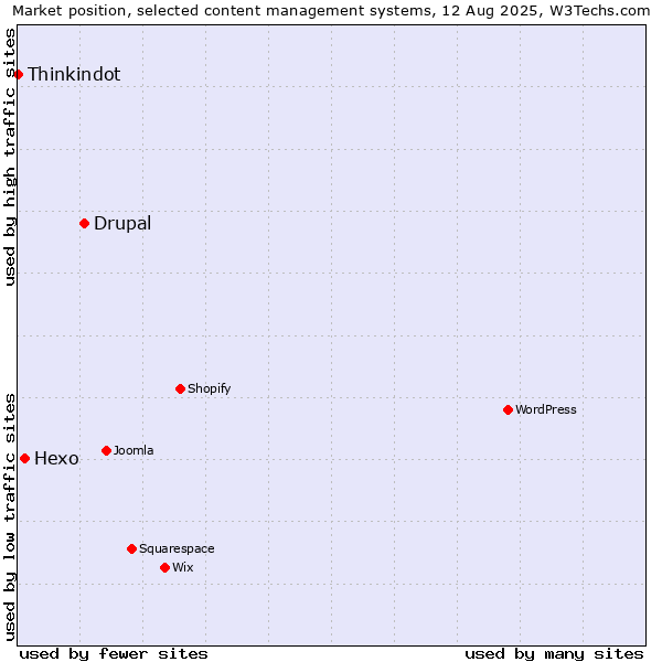 Market position of Drupal vs. Hexo vs. Thinkindot